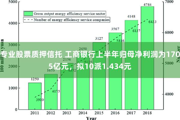 专业股票质押信托 工商银行上半年归母净利润为1705亿元，拟10派1.434元